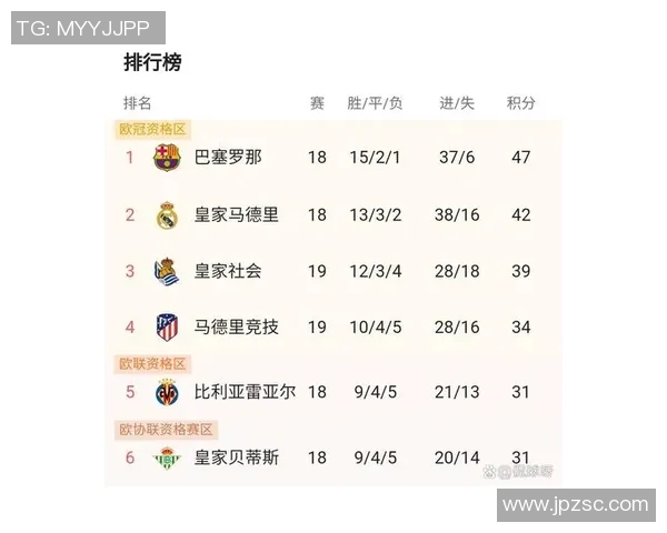 皇马险胜,梅西继续领跑射手榜